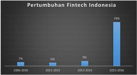 Gambar 1.8 Pertumbuhan Fintech Indonesia  Sumber : Validnews.co 