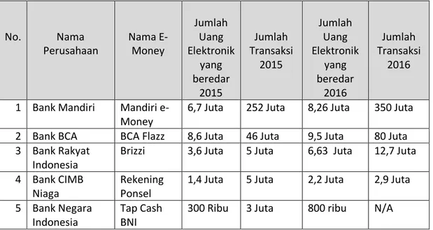 Tabel 1.2 Bank penyedia Uang Elektronik yang memiliki Jumlah Peredaran  dan Jumlah Transaksi Tertinggi di tahun 2016 