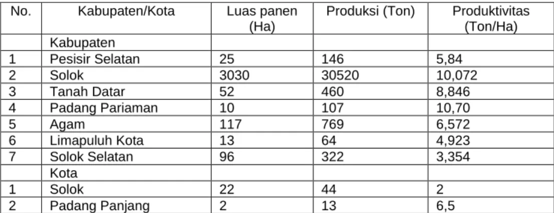 Tabel 3. Luas Panen dan Hasil Bawang Merah di Sumatera Barat Tahun 2011. 