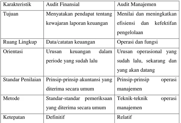 Tabel Perbedaan Pokok Audit Finansial dan Audit Manajemen  Karakteristik  Audit Finansial  Audit Manajemen  Tujuan  Menyatakan  pendapat  tentang 
