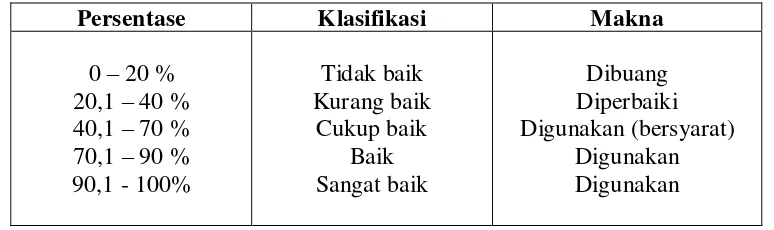 Tabel 3.4 : Klasifikasi Persentase 