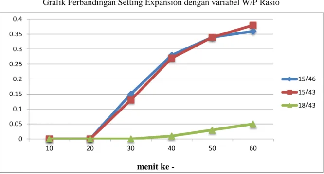 Grafik Perbandingan Setting Expansion dengan variabel W/P Rasio 