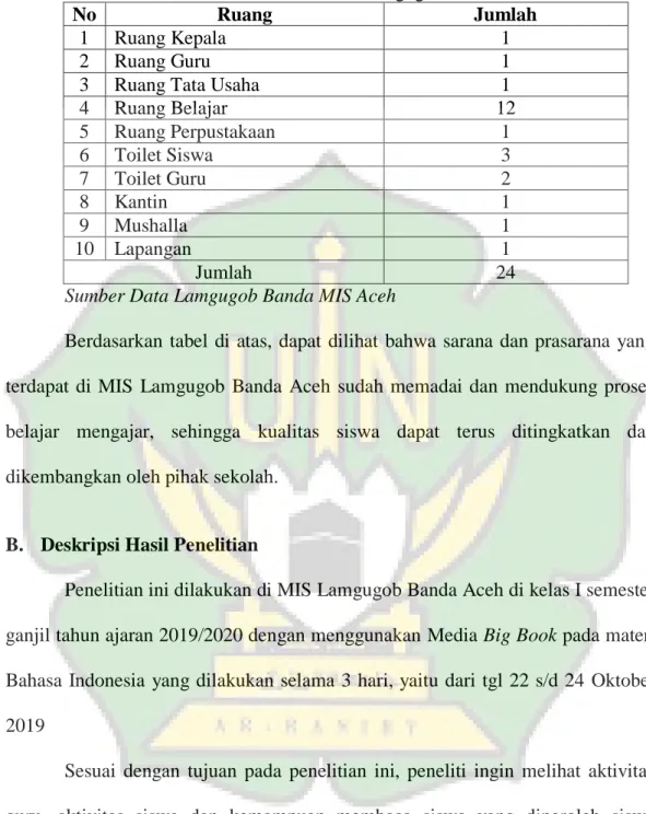 Tabel 4.3 Sarana dan Prasarana MIS Lamgugob Banda Aceh 