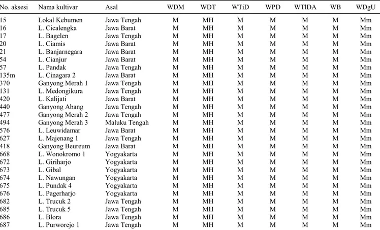Tabel 1.  Karakter morfologis sifat kualitatif plasma nutfah ganyong merah (Canna edulis) koleksi BB-Biogen, Cikeumeuh, Bogor