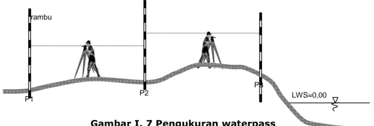 Gambar I. 7 Pengukuran waterpass 