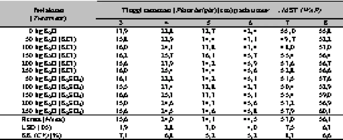 Tabel 3.   Pengaruh penggunaan pupuk kalium terhadap persentase penutupan tanah oleh tanaman  kentang (Effect of potassium fertilizers on percentage ground cover of potato), Pangalengan, Juni  2002