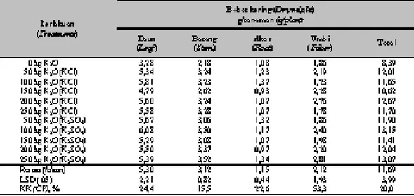 Tabel 5.   Pengaruh  penggunaan  pupuk  kalium  terhadap serapan kalium dan sulfur pada  tanaman kentang pada umur 6 MST  (Ef-fect of potassium fertilizers on potassium  and  sulphur  uptake  in  potato  plant  at  6  WAP), Pangalengan, Juni 2002