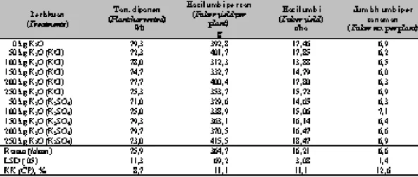 Tabel 7.  Pengaruh penggunaan pupuk kalium terhadap persentase umbi berdasarkan bobot pada saat  panen (Effect of potassium fertilizers on percentage of tuber by weight at harvest), Pangalengan,  Juni 2002