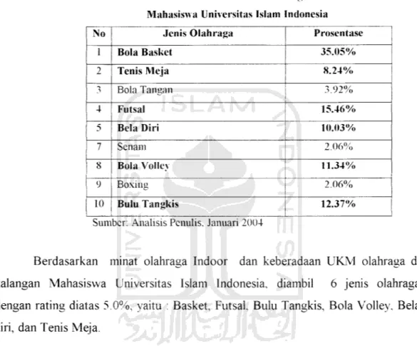 Tabel 1.1. Prosentase Minat Olahraga Indoor Mahasiswa Universitas Islam Indonesia