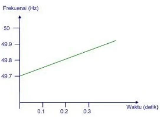 Gambar 2 Grafik naiknya frekuensi setelah adanya pelepasan beban