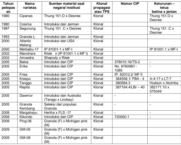 Tabel 1.   Varietas kentang yang telah dilepas secara resmi oleh program  nasional di Indonesia   Tahun  pelepas an  Nama  varietas 