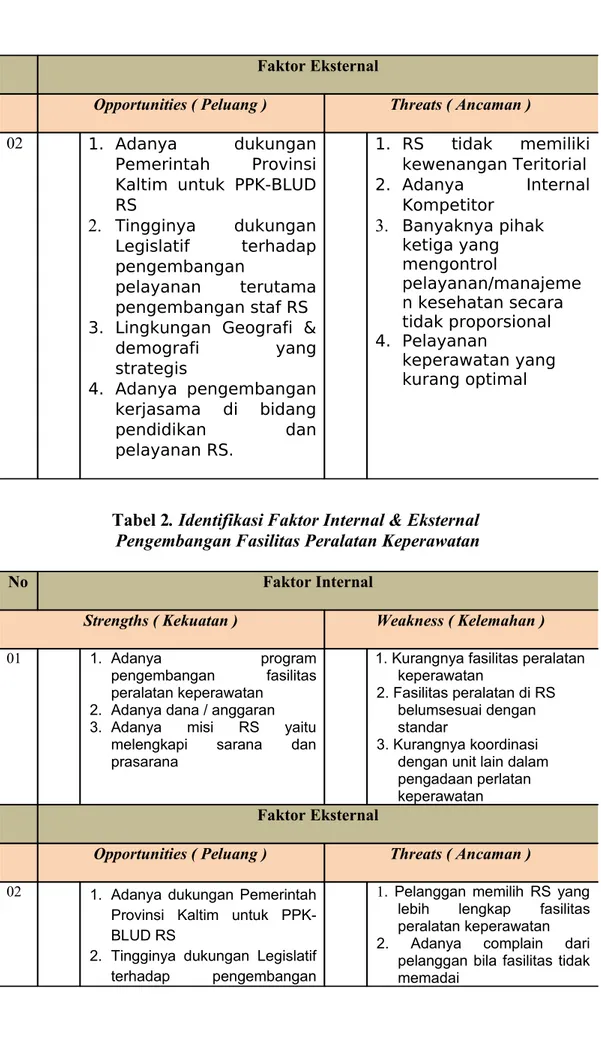 Tabel 2. Identifikasi Faktor Internal &amp; Eksternal  Pengembangan Fasilitas Peralatan Keperawatan