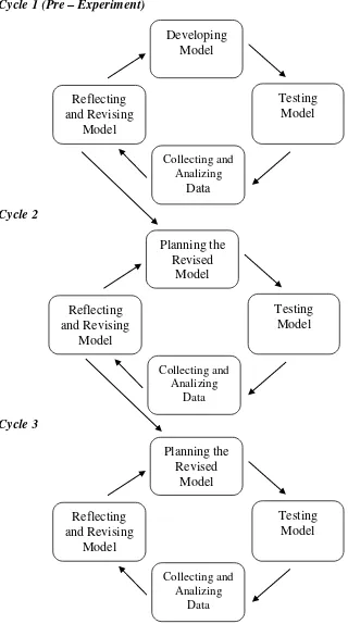 Figure 3.2 Cycle of Action Research according to Setiyadi (2013) 