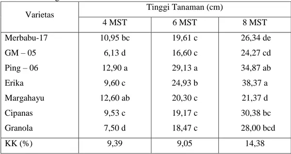 Tabel  2.  Rataan  lebar  kanopi  tujuh  varietas  kentang  pada  umur  4,6,8  Minggu  Setelah  Tanam  di  Desa  Bontolojong,  Kecamatan  Ulu  Ere,  Kabupaten  Bantaeng 