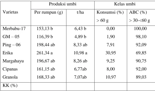 Tabel 3. Rataan produksi umbi, persentase umbi konsumsi dan kelas ABC dari  tujuh varietas kentang di Desa Bontolojong, Kecamatan Ulu Ere,  Kabupaten Bantaeng 