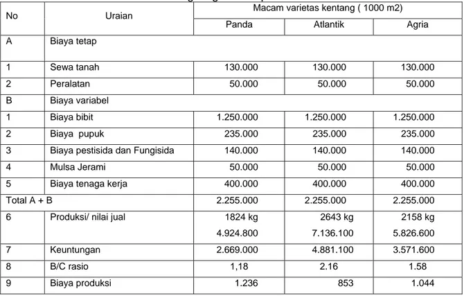 Tabel 7. Analisis  finansial pengembangan agribisnis kentang dataran medium di  Kecamatan Pakem dan Cangkringan Kabupaten Sleman MK 2003