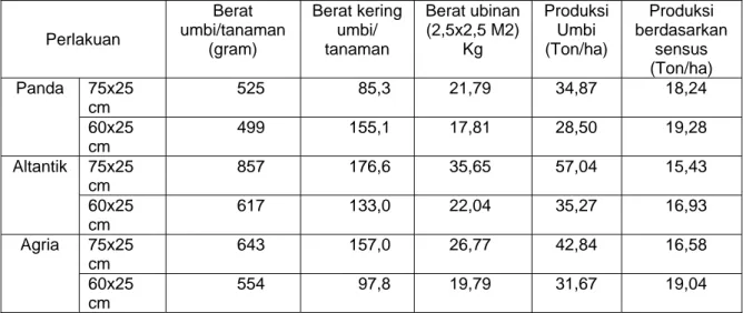 Tabel 5.  Rerata  berat umbi/tanaman, berat kering umbi/tanaman, berat ubinan, produksi  ton/ha dan produksi sensus pada berbagai varietas kentang