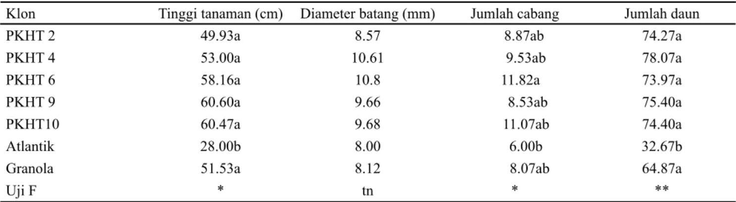 Tabel 2. Tinggi tanaman, diameter batang, jumlah cabang, dan jumlah daun pada tanaman kentang