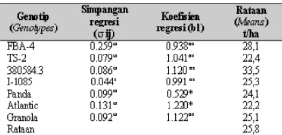 Tabel 7.  Hasil pengukuran SG dan tes goreng di Pangalengan dan Garut, menurut supplier bahan baku  chips (SG measurement  and chips frying test at Pangalengan and Garut according to  chips raw  material supplier)