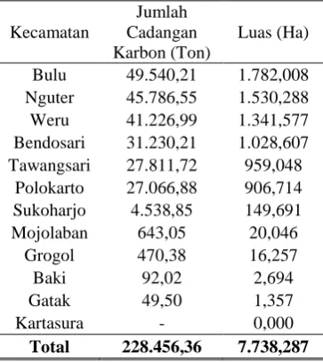 Tabel 4. Jumlah Cadangan Karbon di Atas Permukaan pada Hutan Rakyat Per Kecamatan di Kabupaten Sukoharjo Jumlah 