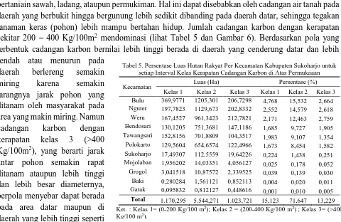 Tabel 5. Persentase Luas Hutan Rakyat Per Kecamatan Kabupaten Sukoharjo untuk setiap Interval Kelas Kerapatan Cadangan Karbon di Atas Permukaaan 