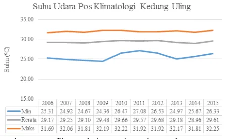 Gambar 8. Grafik Perubahan Suhu Udara Tahun 2006-2015 di Pos Klimatologi Kedung Uling, Kecamatan Wuryantoro, Kabupaten Wonogiri