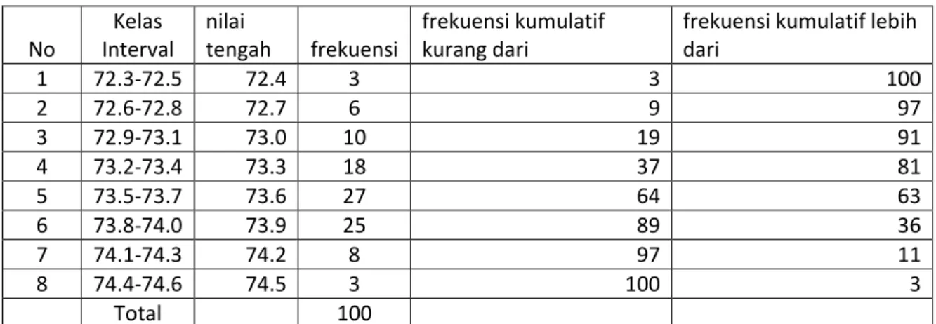 Tabel   No  Kelas  Interval  nilai  tengah  frekuensi  frekuensi kumulatif kurang dari   