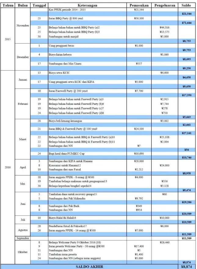 Tabel 4. Laporan Keuangan dana operasional PPIJ Kumamoto periode 2015-2016 