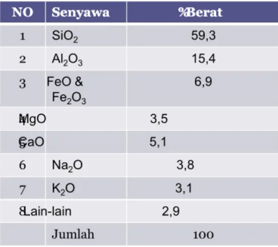 Tabel 1.: Senyawa-senyawa yang dominant 