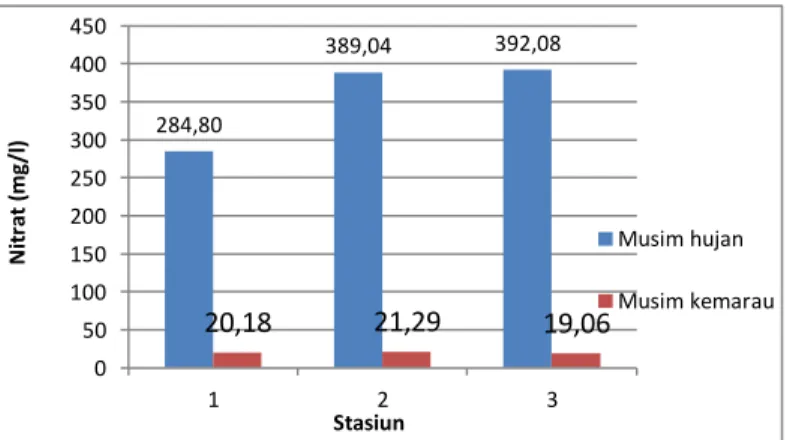 Gambar 2. Grafik rata-rata nitrat antar stasiun  