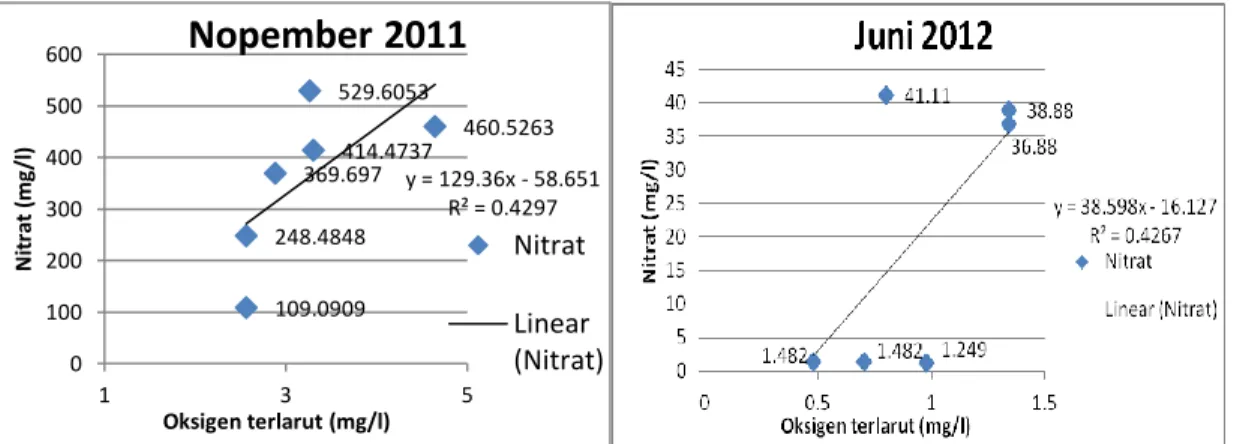 Gambar 4. Grafik hubungan oksigen terlarut terhadap konsentrasi nitrat 