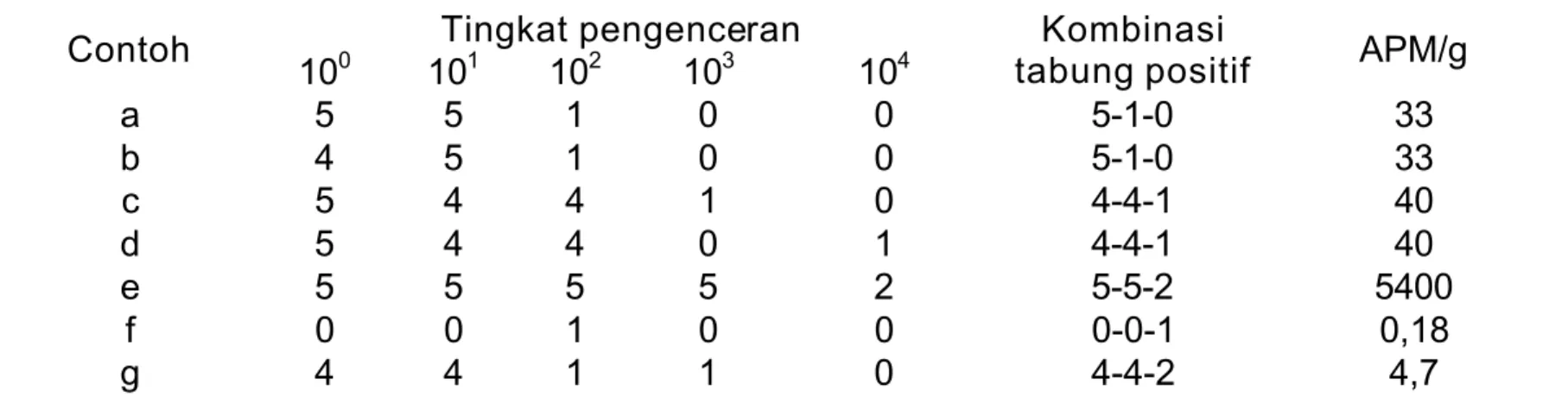 Tabel A.1  Cara pemil ihan kombinasi seri  tabung pengenceran  APM dengan 5 seri tabung engenceran