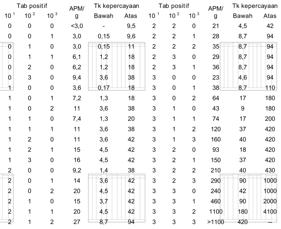 Tabel B.1  Indeks APM dengan tin gkat kepercayaan 95% unt uk berbagai kombinasi hasil pos itif dari 3 seri tabung pada pengenceran 10 1 ,  10 2  dan 10 3