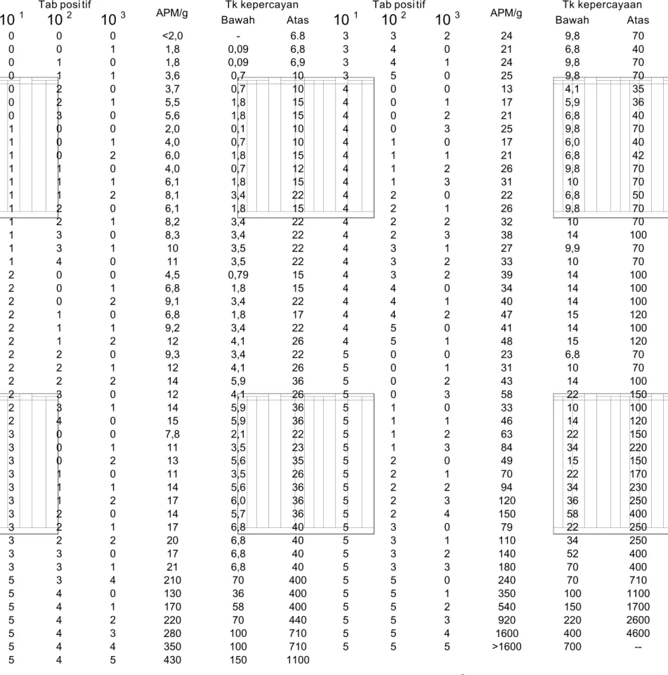 Tabel C.1  Indeks  APM dengan  tin gkat  kepercayaan  95% unt uk  berbagai  kombinasi hasil pos itif dari 5 seri tabung pada pengenceran 10 1 , 10 2  dan 10 3
