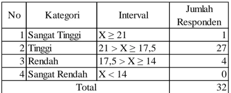 Tabel 10. Interval Range Motivasi Belajar Indikator 6 