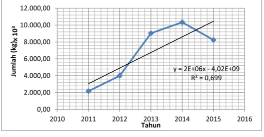 Gambar 1.1. Hubungan impor kalsium klorida dengan tahun (BPS, 2015)  Dari  grafik  diatas  diperoleh  persamaan  y=2E+06x-4,02E+09