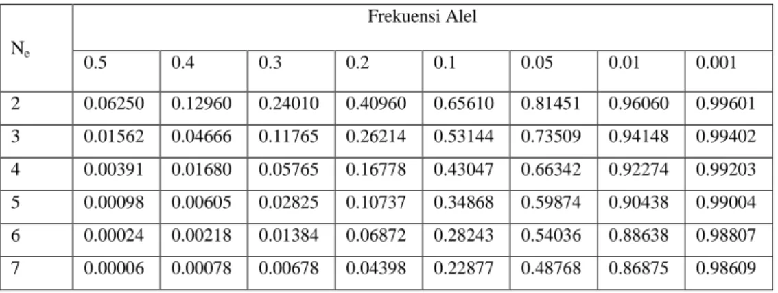 Tabel 4.11 probabilitas kehilangan alel melalui pergeseran genetik selama delapan  frekuensi allelia di berbagai Nomor pemuliaan yang efektif (N e ) a
