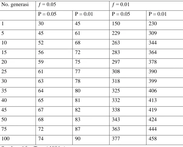 Tabel 4.12 efektif berkembang biak per (N e ) yang diperlukan untuk memproduksi  P = 0.01 dan 0.05 setelah berbagai nomor generasi untuk alel ƒ = 0.05 atau 0.01