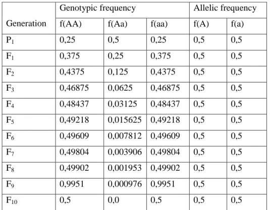 Tabel 4.8 efek perkawinan sekerabat pada Frekuensi Genotip dan Frekuensi Alel   pada Lokus