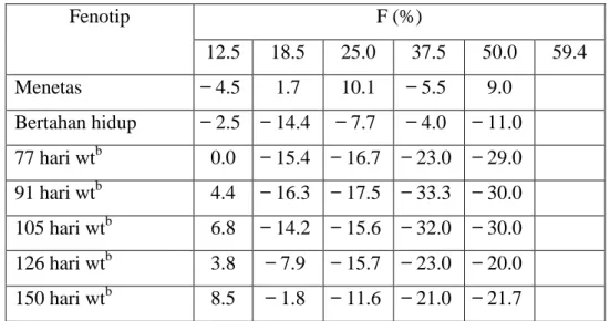 Tabel 4.9 Depresi Inbreeding pada Rainbow Trout 