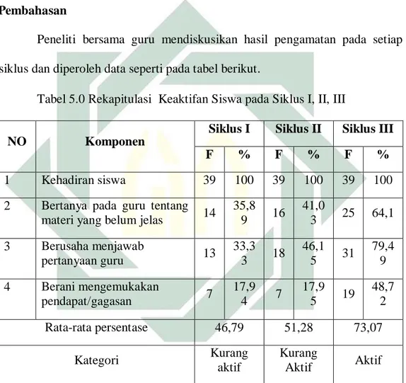 Tabel 5.0 Rekapitulasi  Keaktifan Siswa pada Siklus I, II, III 