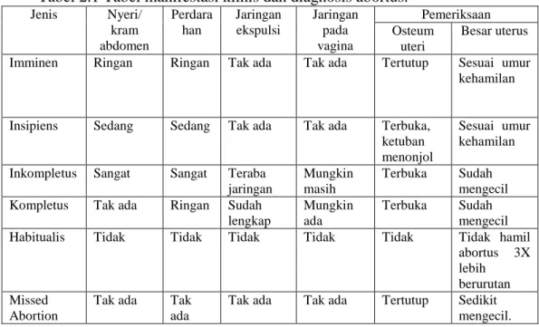 Tabel 2.1 Tabel manifestasi klinis dan diagnosis abortus. 2   