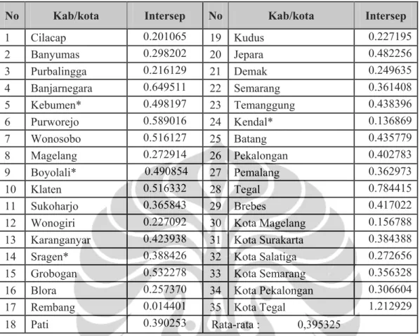 Tabel 5.3 Nilai Koefisien Variabel  DAU tiap Kabupaten/kota di Jawa Tengah 