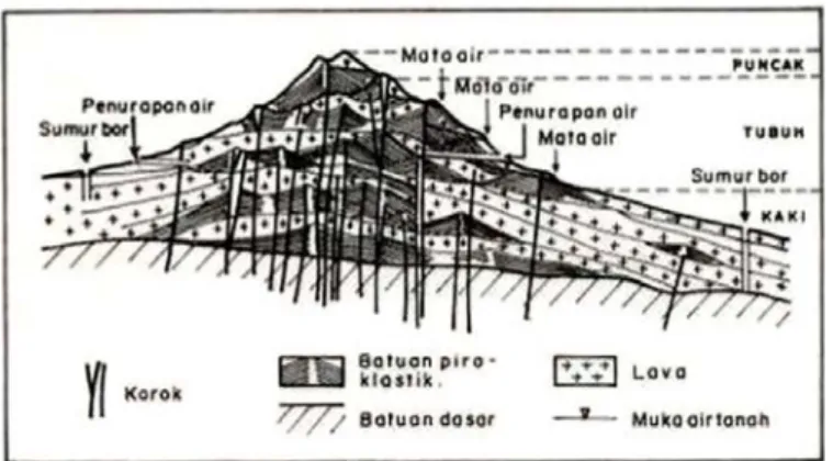 Gambar  2.3  Tipologi  sistem  akifer  endapan  gunungapi  (diterjemahkan  dari Mandel dan Shiftan, 1981)
