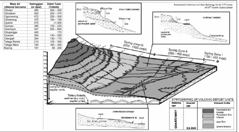 Gambar  2.4.  Diagram  Blok  Kondisi  Geologi  di  Lereng  Timur  Gunung  Ciremai  (Deny  Juanda  P.  dkk,  2003). 