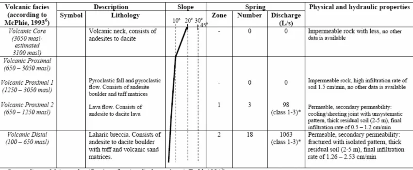 Tabel 2.1 Ringkasan kondisi hidrogeologi (Deny Juanda P. dkk 2003).                        .  