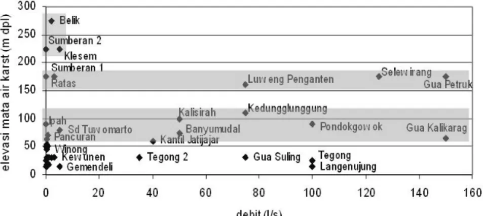 Gambar  3.2  Grafik  antara  elevasi  dan  debit  mataair  di  Pegunungan  Karst  Karangbolong,  Jawa  Tengah
