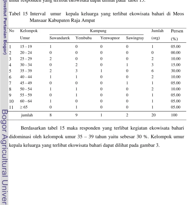 Tabel 15 Interval umur kepala keluarga yang terlibat ekowisata bahari di Meos Mansaar Kabupaten Raja Ampat