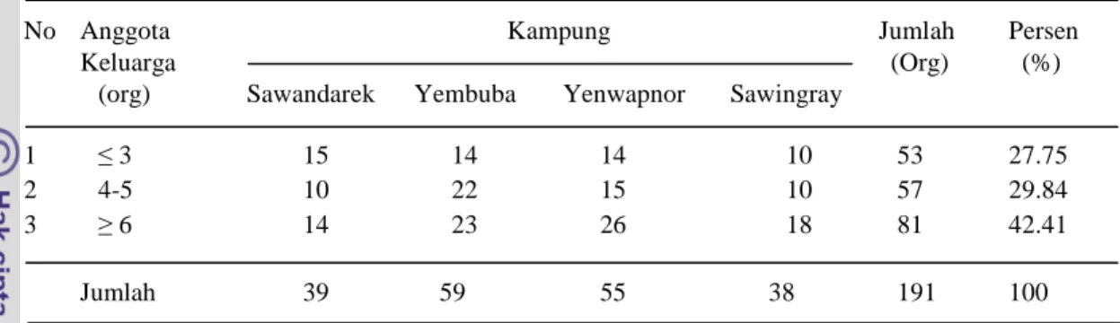 Tabel 16 Jumlah anggota per keluarga di Meos Mansaar Kabupaten Raja Ampat
