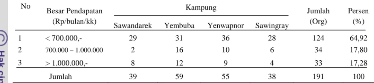 Tabel 21 Pendapatan keluarga di lokasi ekowisata bahari Meos Mansaar Kabupaten Raja Ampat No Besar Pendapatan (Rp/bulan/kk) Kampung Jumlah(Org) Persen Sawandarek Yembuba Yenwapnor Sawingray (%)